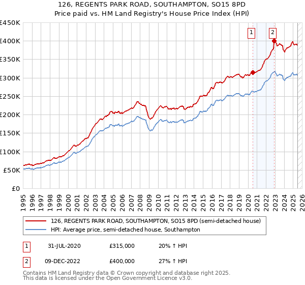 126, REGENTS PARK ROAD, SOUTHAMPTON, SO15 8PD: Price paid vs HM Land Registry's House Price Index