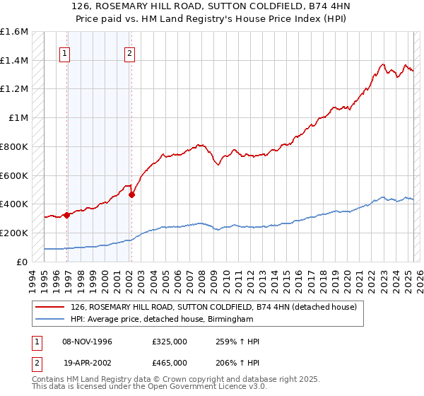 126, ROSEMARY HILL ROAD, SUTTON COLDFIELD, B74 4HN: Price paid vs HM Land Registry's House Price Index