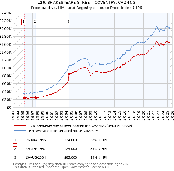 126, SHAKESPEARE STREET, COVENTRY, CV2 4NG: Price paid vs HM Land Registry's House Price Index