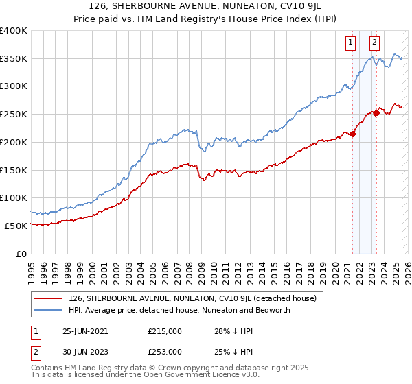 126, SHERBOURNE AVENUE, NUNEATON, CV10 9JL: Price paid vs HM Land Registry's House Price Index