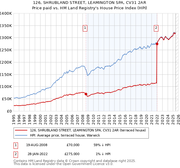 126, SHRUBLAND STREET, LEAMINGTON SPA, CV31 2AR: Price paid vs HM Land Registry's House Price Index