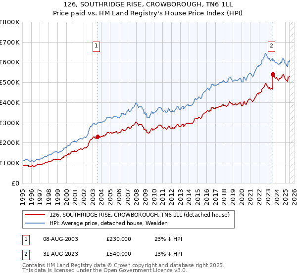 126, SOUTHRIDGE RISE, CROWBOROUGH, TN6 1LL: Price paid vs HM Land Registry's House Price Index
