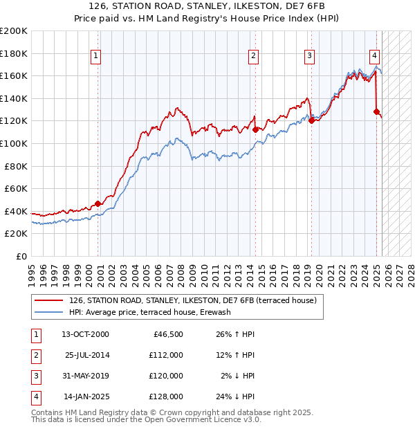 126, STATION ROAD, STANLEY, ILKESTON, DE7 6FB: Price paid vs HM Land Registry's House Price Index