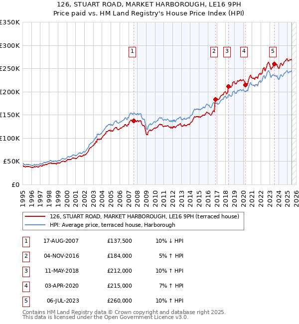 126, STUART ROAD, MARKET HARBOROUGH, LE16 9PH: Price paid vs HM Land Registry's House Price Index
