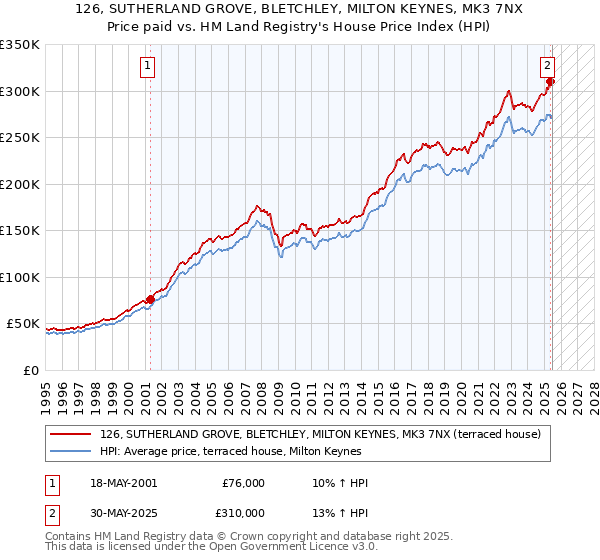 126, SUTHERLAND GROVE, BLETCHLEY, MILTON KEYNES, MK3 7NX: Price paid vs HM Land Registry's House Price Index