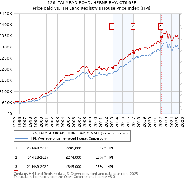 126, TALMEAD ROAD, HERNE BAY, CT6 6FF: Price paid vs HM Land Registry's House Price Index