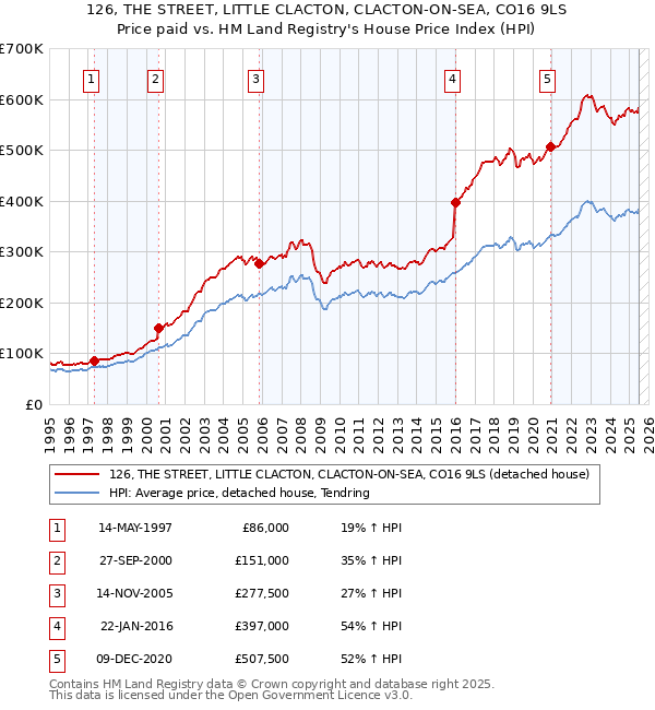 126, THE STREET, LITTLE CLACTON, CLACTON-ON-SEA, CO16 9LS: Price paid vs HM Land Registry's House Price Index