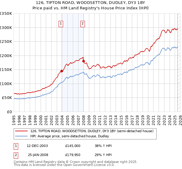 126, TIPTON ROAD, WOODSETTON, DUDLEY, DY3 1BY: Price paid vs HM Land Registry's House Price Index