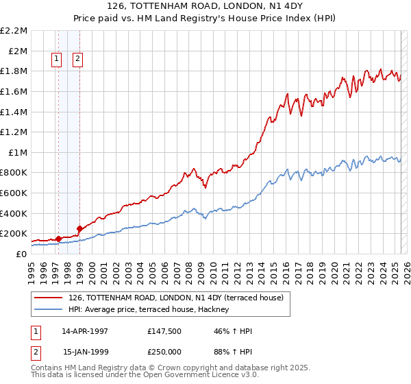126, TOTTENHAM ROAD, LONDON, N1 4DY: Price paid vs HM Land Registry's House Price Index