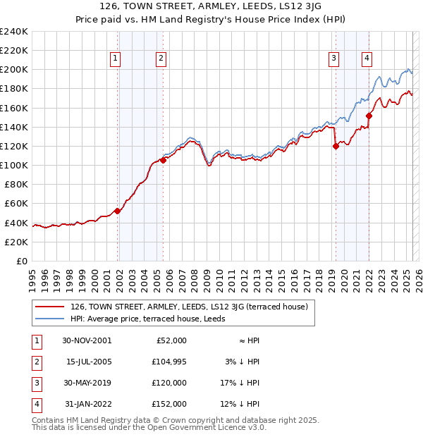 126, TOWN STREET, ARMLEY, LEEDS, LS12 3JG: Price paid vs HM Land Registry's House Price Index