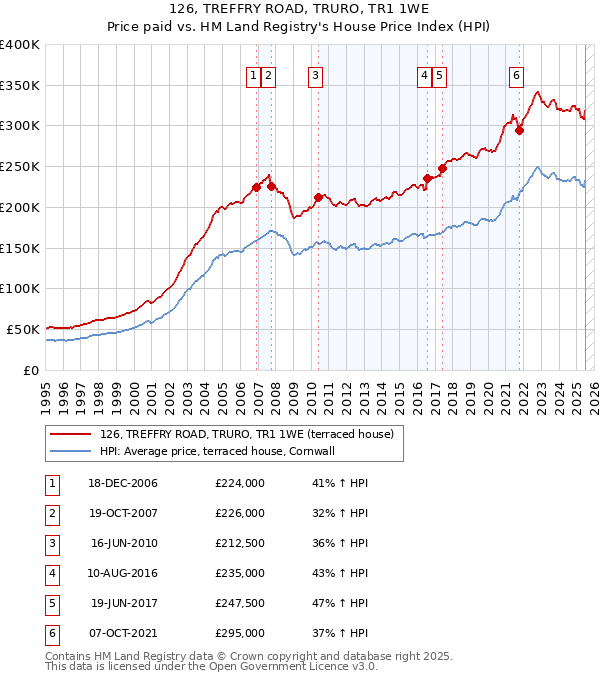 126, TREFFRY ROAD, TRURO, TR1 1WE: Price paid vs HM Land Registry's House Price Index