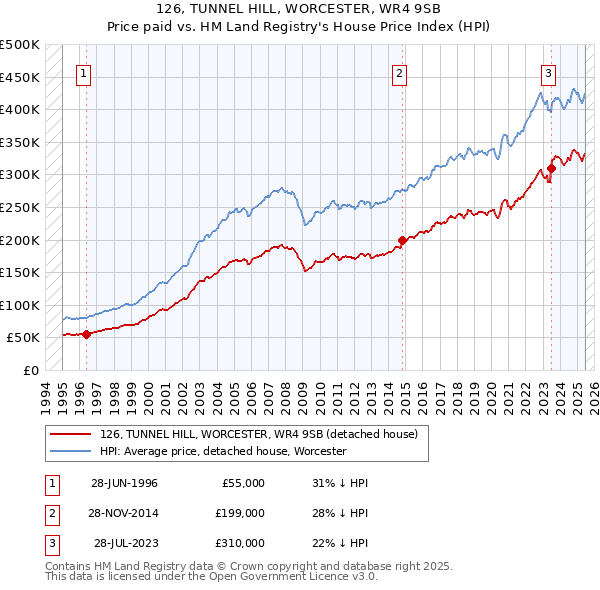 126, TUNNEL HILL, WORCESTER, WR4 9SB: Price paid vs HM Land Registry's House Price Index