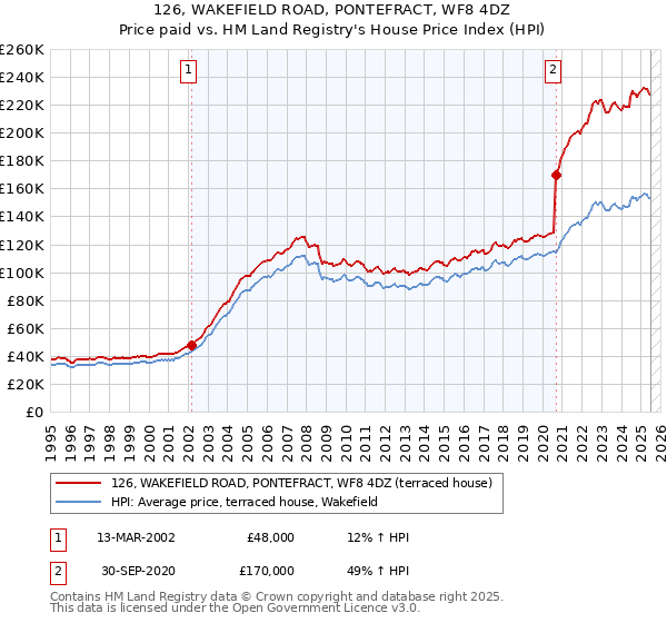 126, WAKEFIELD ROAD, PONTEFRACT, WF8 4DZ: Price paid vs HM Land Registry's House Price Index