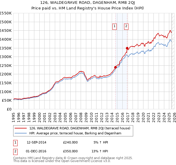 126, WALDEGRAVE ROAD, DAGENHAM, RM8 2QJ: Price paid vs HM Land Registry's House Price Index