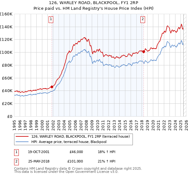 126, WARLEY ROAD, BLACKPOOL, FY1 2RP: Price paid vs HM Land Registry's House Price Index