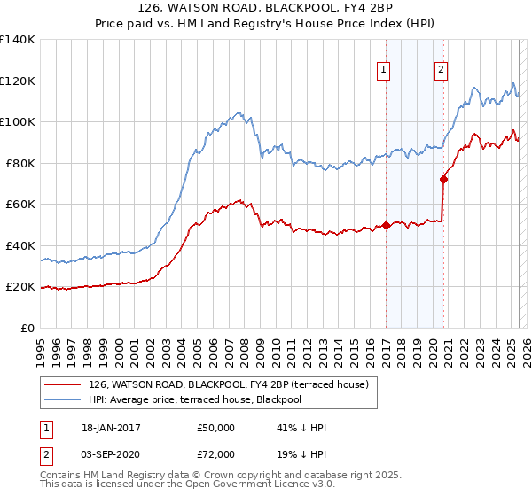 126, WATSON ROAD, BLACKPOOL, FY4 2BP: Price paid vs HM Land Registry's House Price Index