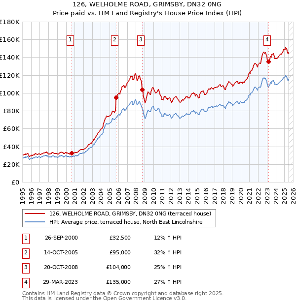 126, WELHOLME ROAD, GRIMSBY, DN32 0NG: Price paid vs HM Land Registry's House Price Index