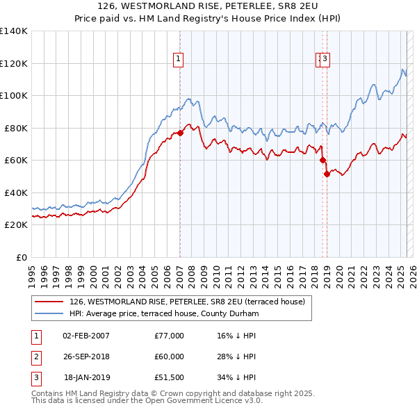 126, WESTMORLAND RISE, PETERLEE, SR8 2EU: Price paid vs HM Land Registry's House Price Index