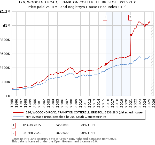 126, WOODEND ROAD, FRAMPTON COTTERELL, BRISTOL, BS36 2HX: Price paid vs HM Land Registry's House Price Index