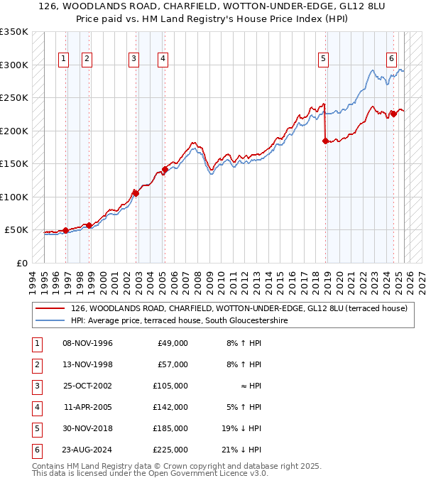 126, WOODLANDS ROAD, CHARFIELD, WOTTON-UNDER-EDGE, GL12 8LU: Price paid vs HM Land Registry's House Price Index