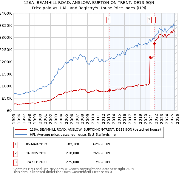 126A, BEAMHILL ROAD, ANSLOW, BURTON-ON-TRENT, DE13 9QN: Price paid vs HM Land Registry's House Price Index