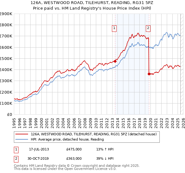 126A, WESTWOOD ROAD, TILEHURST, READING, RG31 5PZ: Price paid vs HM Land Registry's House Price Index