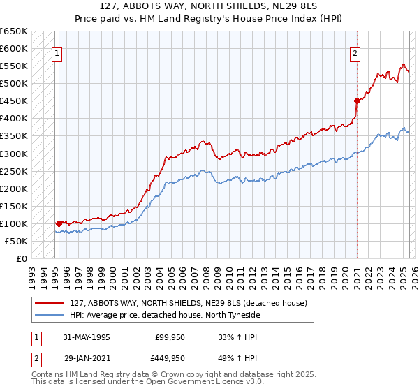 127, ABBOTS WAY, NORTH SHIELDS, NE29 8LS: Price paid vs HM Land Registry's House Price Index