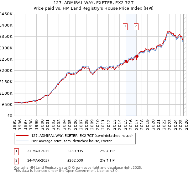 127, ADMIRAL WAY, EXETER, EX2 7GT: Price paid vs HM Land Registry's House Price Index