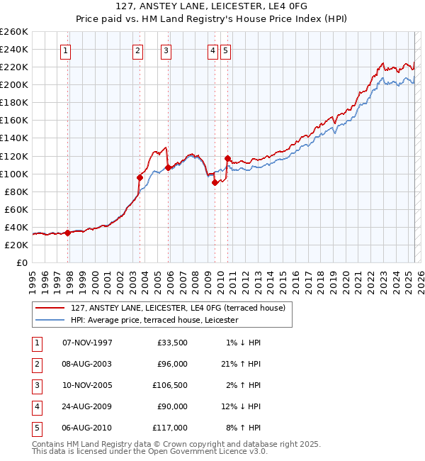 127, ANSTEY LANE, LEICESTER, LE4 0FG: Price paid vs HM Land Registry's House Price Index