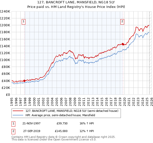 127, BANCROFT LANE, MANSFIELD, NG18 5LY: Price paid vs HM Land Registry's House Price Index