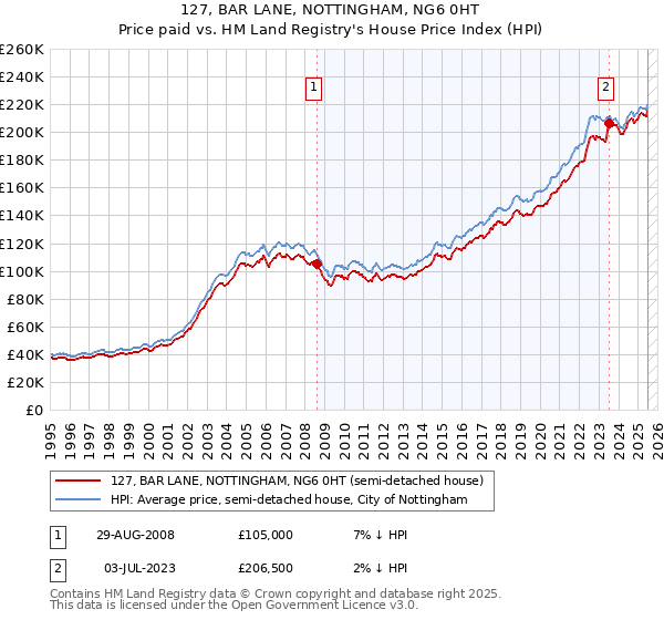 127, BAR LANE, NOTTINGHAM, NG6 0HT: Price paid vs HM Land Registry's House Price Index