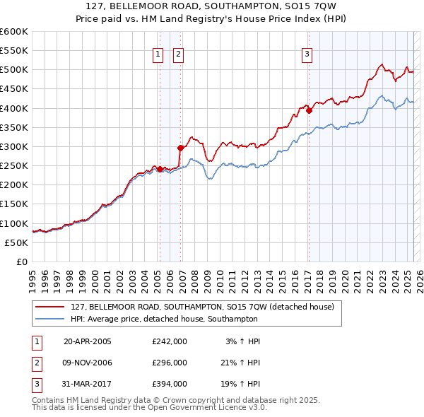 127, BELLEMOOR ROAD, SOUTHAMPTON, SO15 7QW: Price paid vs HM Land Registry's House Price Index
