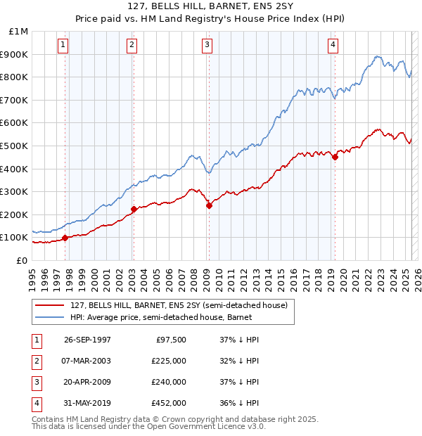 127, BELLS HILL, BARNET, EN5 2SY: Price paid vs HM Land Registry's House Price Index