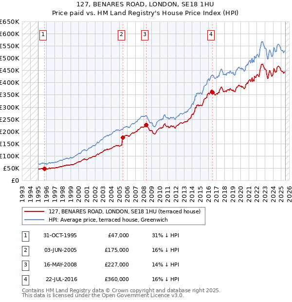 127, BENARES ROAD, LONDON, SE18 1HU: Price paid vs HM Land Registry's House Price Index
