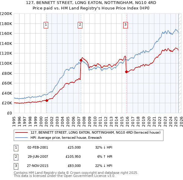 127, BENNETT STREET, LONG EATON, NOTTINGHAM, NG10 4RD: Price paid vs HM Land Registry's House Price Index