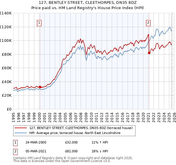 127, BENTLEY STREET, CLEETHORPES, DN35 8DZ: Price paid vs HM Land Registry's House Price Index