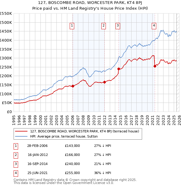 127, BOSCOMBE ROAD, WORCESTER PARK, KT4 8PJ: Price paid vs HM Land Registry's House Price Index