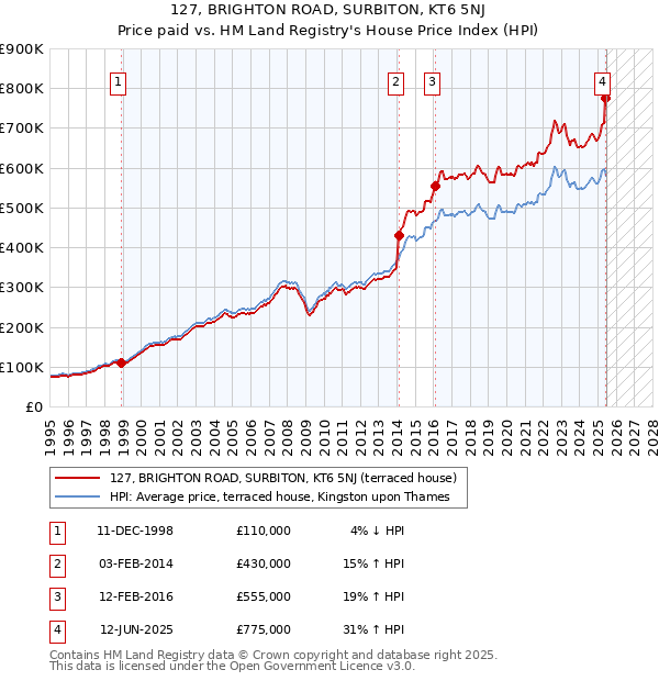 127, BRIGHTON ROAD, SURBITON, KT6 5NJ: Price paid vs HM Land Registry's House Price Index