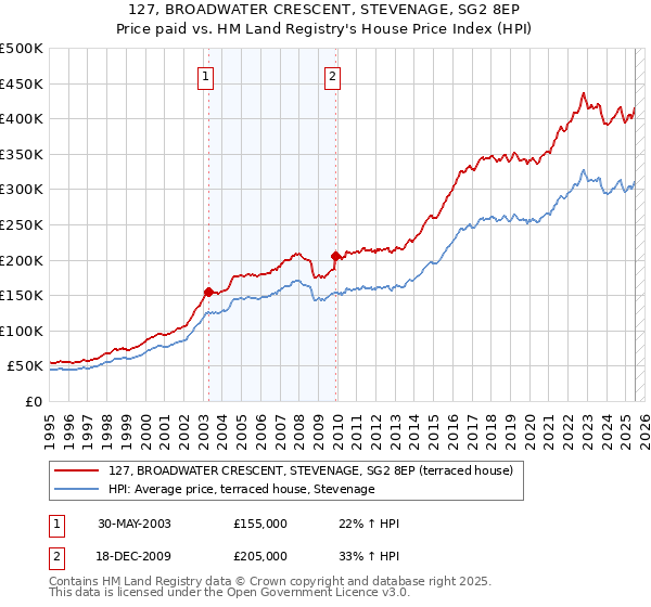 127, BROADWATER CRESCENT, STEVENAGE, SG2 8EP: Price paid vs HM Land Registry's House Price Index