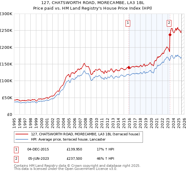 127, CHATSWORTH ROAD, MORECAMBE, LA3 1BL: Price paid vs HM Land Registry's House Price Index