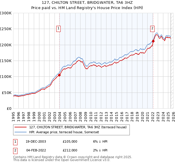 127, CHILTON STREET, BRIDGWATER, TA6 3HZ: Price paid vs HM Land Registry's House Price Index