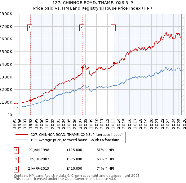 127, CHINNOR ROAD, THAME, OX9 3LP: Price paid vs HM Land Registry's House Price Index