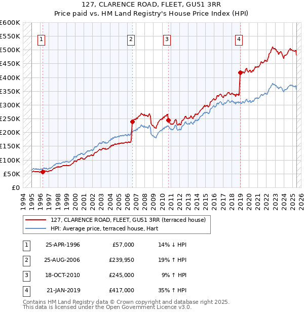 127, CLARENCE ROAD, FLEET, GU51 3RR: Price paid vs HM Land Registry's House Price Index