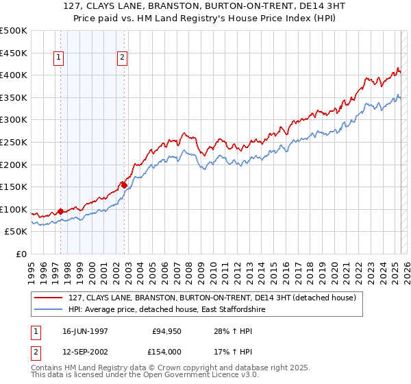 127, CLAYS LANE, BRANSTON, BURTON-ON-TRENT, DE14 3HT: Price paid vs HM Land Registry's House Price Index