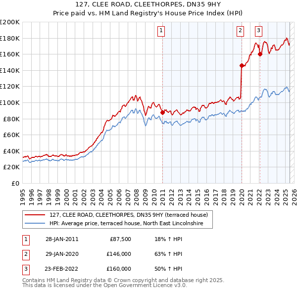 127, CLEE ROAD, CLEETHORPES, DN35 9HY: Price paid vs HM Land Registry's House Price Index