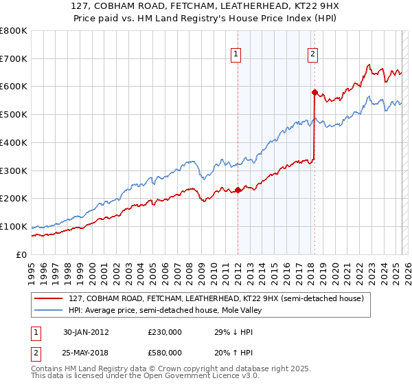 127, COBHAM ROAD, FETCHAM, LEATHERHEAD, KT22 9HX: Price paid vs HM Land Registry's House Price Index