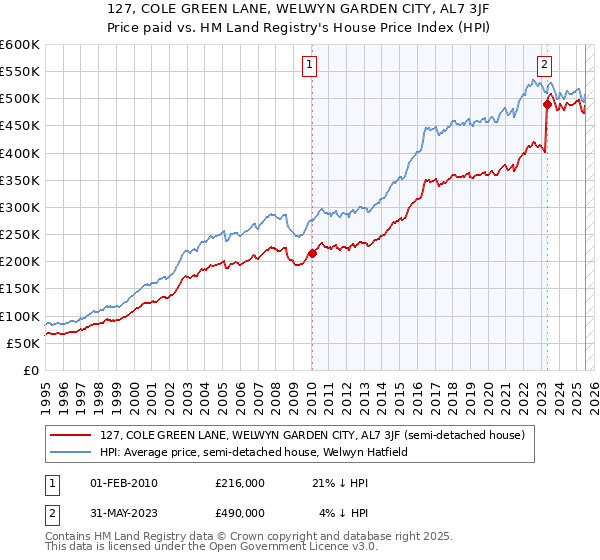 127, COLE GREEN LANE, WELWYN GARDEN CITY, AL7 3JF: Price paid vs HM Land Registry's House Price Index