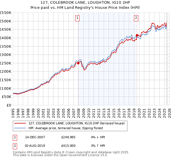 127, COLEBROOK LANE, LOUGHTON, IG10 2HP: Price paid vs HM Land Registry's House Price Index