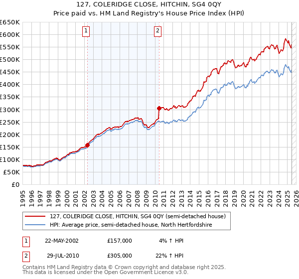 127, COLERIDGE CLOSE, HITCHIN, SG4 0QY: Price paid vs HM Land Registry's House Price Index