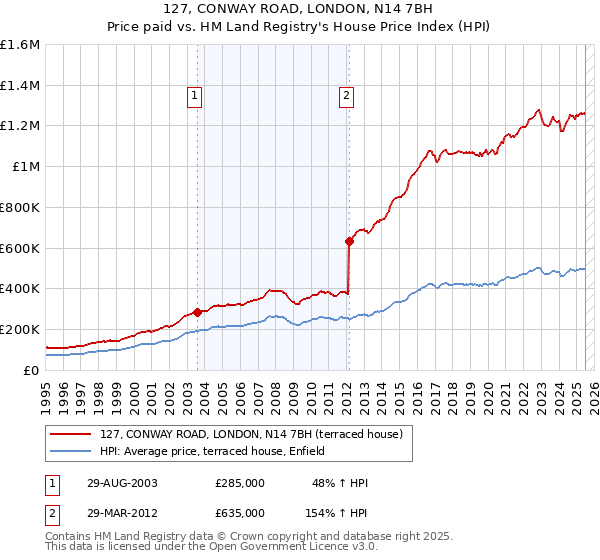 127, CONWAY ROAD, LONDON, N14 7BH: Price paid vs HM Land Registry's House Price Index